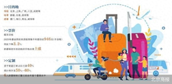 德旺配资 北京领跑暑期境内游