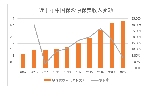 658配资 中国保险70年：从保险大国走向保险强国