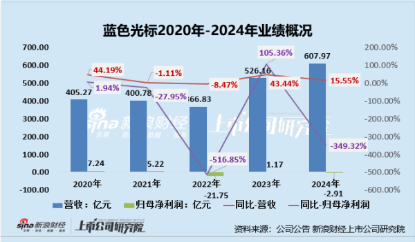 优配送 蓝色光标“A+H”：业绩亏损、海外业务毛利率不足2% 研发费用率不足0.1%能讲通AI故事吗？
