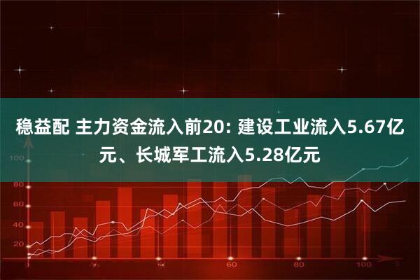 稳益配 主力资金流入前20: 建设工业流入5.67亿元、长城军工流入5.28亿元