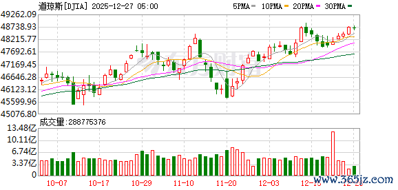 K图 DJIA_0